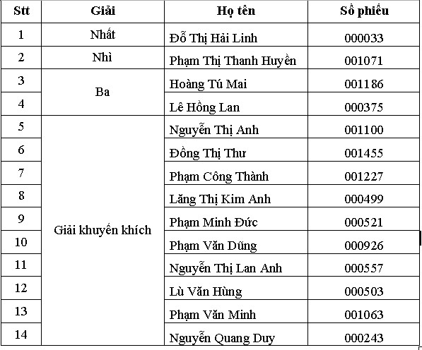 Danh sách trúng thưởng chương trình Chủ nhật Đỏ