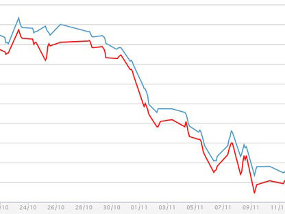Giá vàng tiếp tục hạ, USD tự do lên gần 21.200 đồng