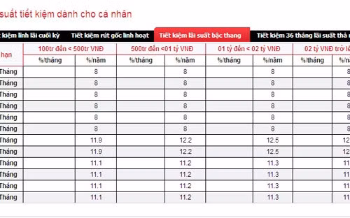 Lãi suất ngân hàng nào cao nhất?