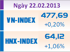 Sau tin đồn chứng khoán tăng nhẹ