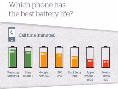 Galaxy S4 pin khỏe, HTC One sạc lâu nhất