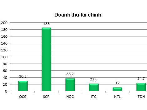 Doanh nghiệp BĐS: Báo lãi ‘tượng trưng’, tồn kho hàng nghìn tỷ