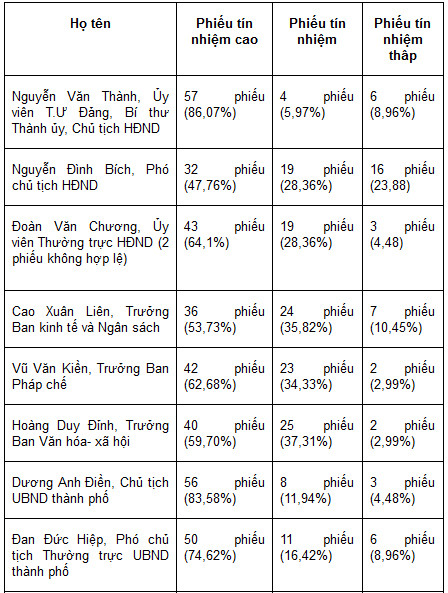 Bí thư Hải Phòng được nhiều phiếu tín nhiệm cao