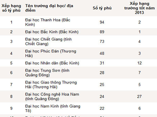 'Lò đào tạo’ tỷ phú của Trung Quốc