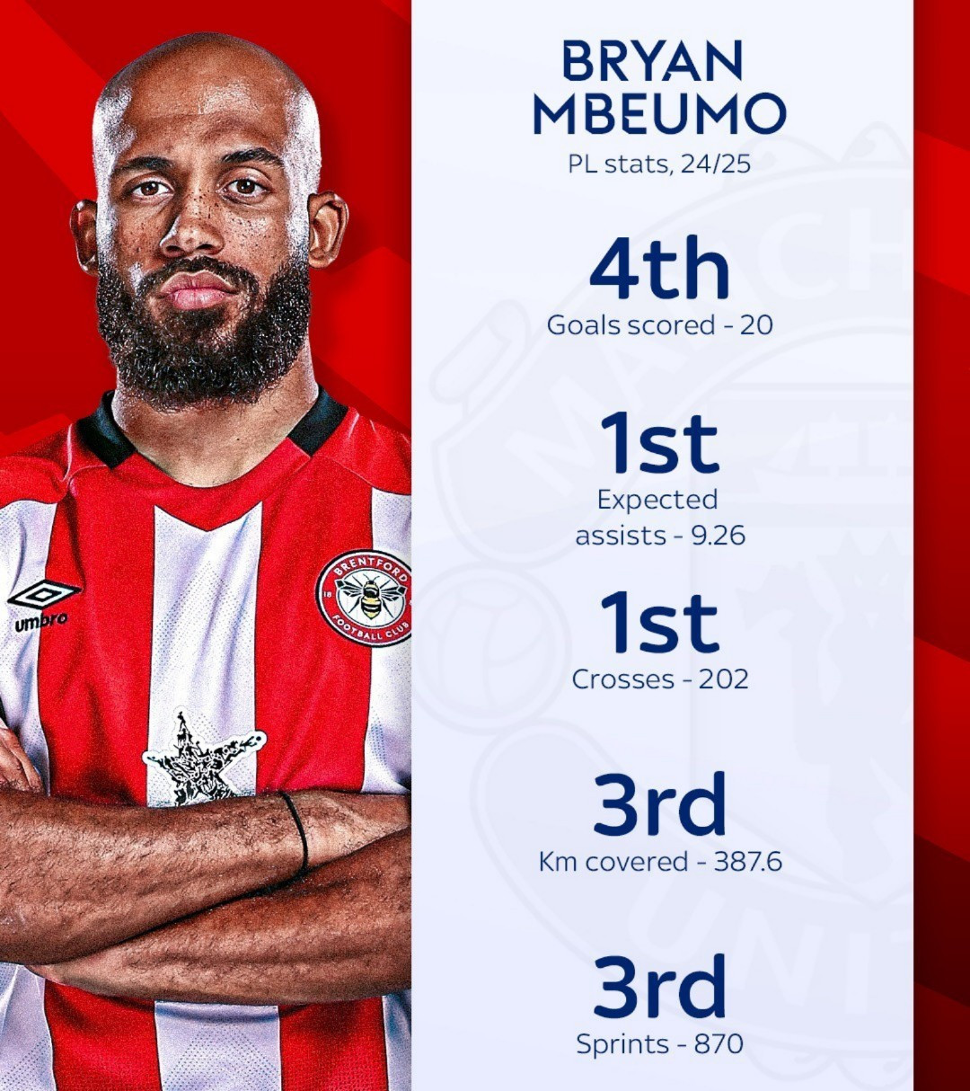 Các thống kê ấn tượng của Mbeumo và thứ hạng tại Premier League. 503831413-753794930312737-587453-3474.jpg