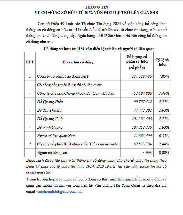Danh sách cổ đông của Ngân hàng SHB vừa công bố.