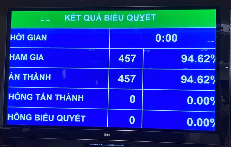 Quốc hội biểu quyết thông qua Nghị quyết phê chuẩn Hiệp định EVFTA