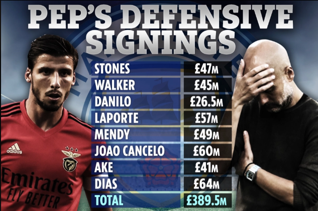 HLV Guardiola đã chi gần 400 triệu bảng để nâng cấp hàng thủ Man City.