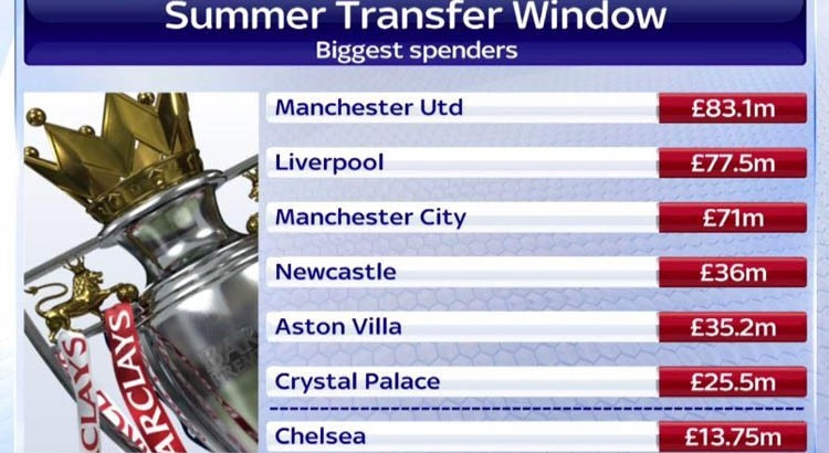 M.U là CLB bạo chi nhất bóng đá Anh ở hè năm nay.