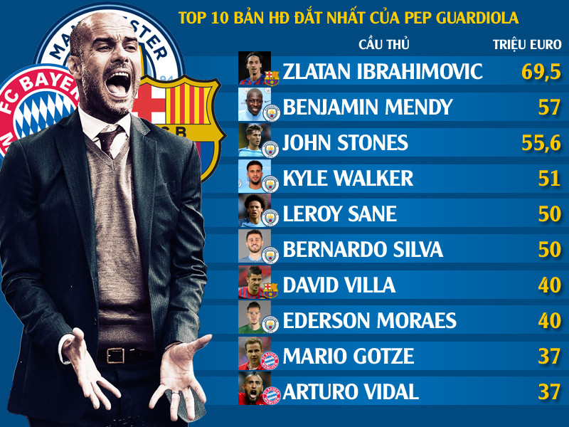 Pep Guardiola cán mốc 1 tỷ euro chuyển nhượng.