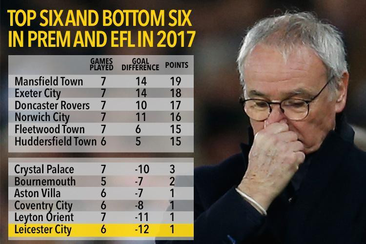 Leicester City của HLV Ranieri hoàn toàn có thể xuống hạng vào cuối mùa.