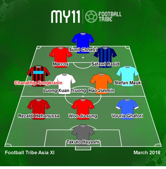 Xuân Trường lọt vào đội hình tiêu biểu châu Á tháng 3.