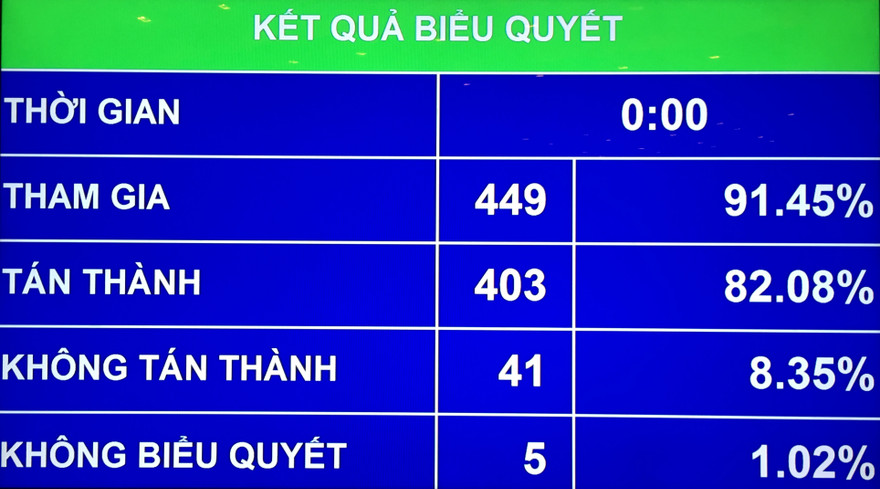 Quốc hội biểu quyết thông qua dự thảo nghị quyết chiều 19/6