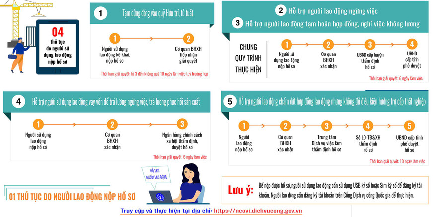 Tóm tắt quy trình thực hiện 5 dịch vụ công trực tuyến về BHXH trên Cổng dịch vụ công quốc gia để nhận hỗ trợ từ gói an sinh lần 2.