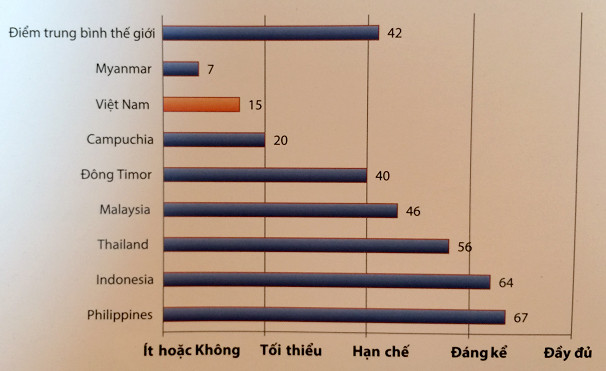 Việt Nam xếp thứ 2 khu vực về độ “mật” của ngân sách nhà nước