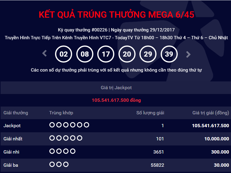 Giải thưởng hơn 105 tỷ đồng vẫn chưa có chủ nhân.