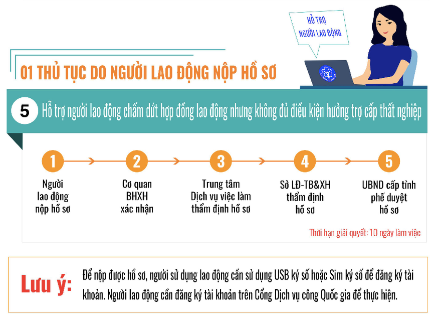 Các bước thực hiện khai và nộp hồ sơ hưởng chính sách hỗ trợ từ gói an sinh lần 2 trên Cổng dịch vụ công quốc gia.