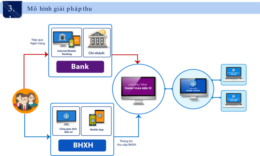 Mô hình giải pháp thu BHXH điện tử.