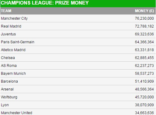 Man City “vớ bẫm” từ Champions League.