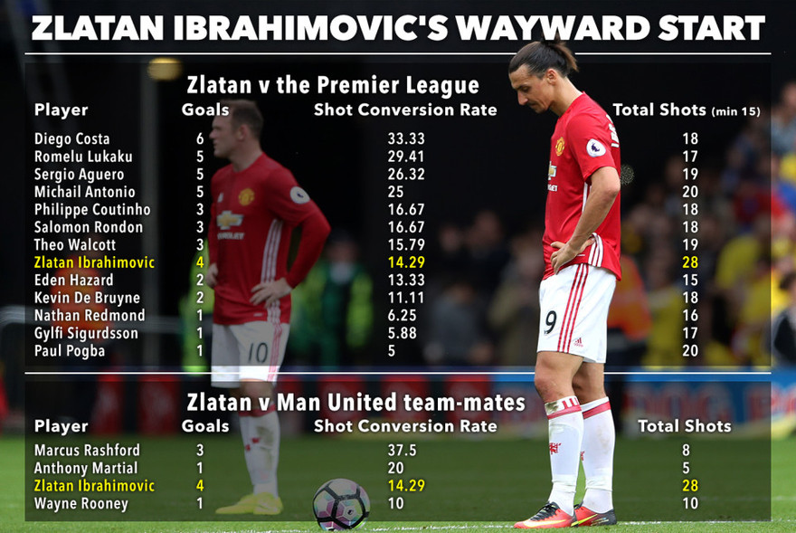 Ibrahimovich đã tung ra tổng cộng 28 cú dứt điểm ở Premier League, nhưng chỉ ghi 4 bàn thắng.