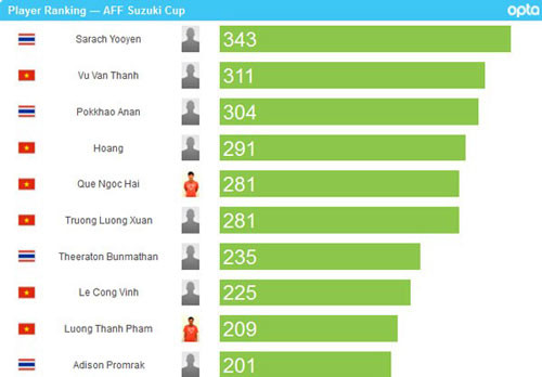 ĐT Việt Nam áp đảo danh sách chuyền nhiều nhất AFF Cup 2016.