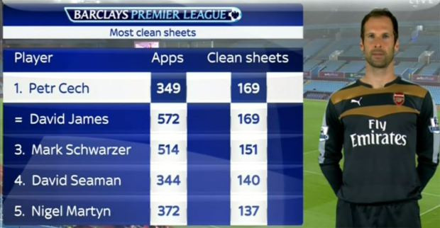 Cech đi vào lịch sử Premier League.