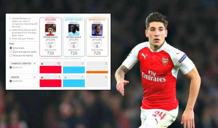 Bellerin chính là hậu vệ phải hay nhất Premier League ở thời điểm này.