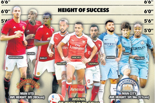 M.U ăn đứt Arsenal và Man City về khoản chiều cao, cân nặng.