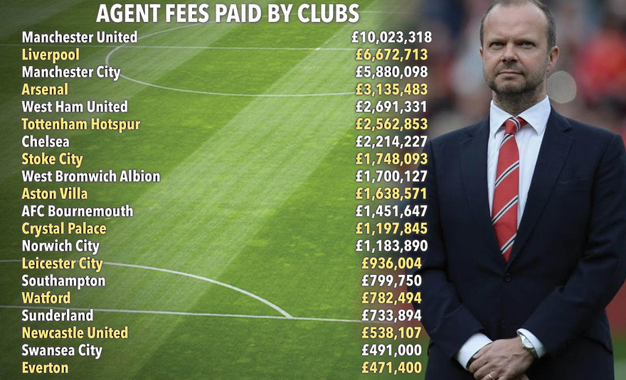 M.U chi nhiều nhất cho giới cò cầu thủ.