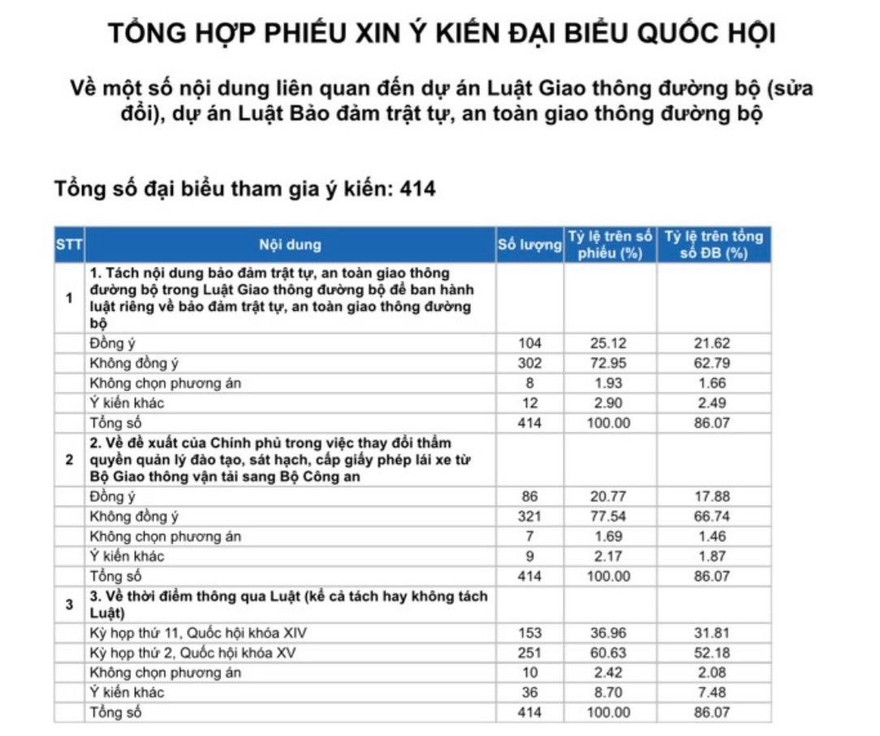 Kết quả tổng hợp phiếu xin ý kiến ĐBQH