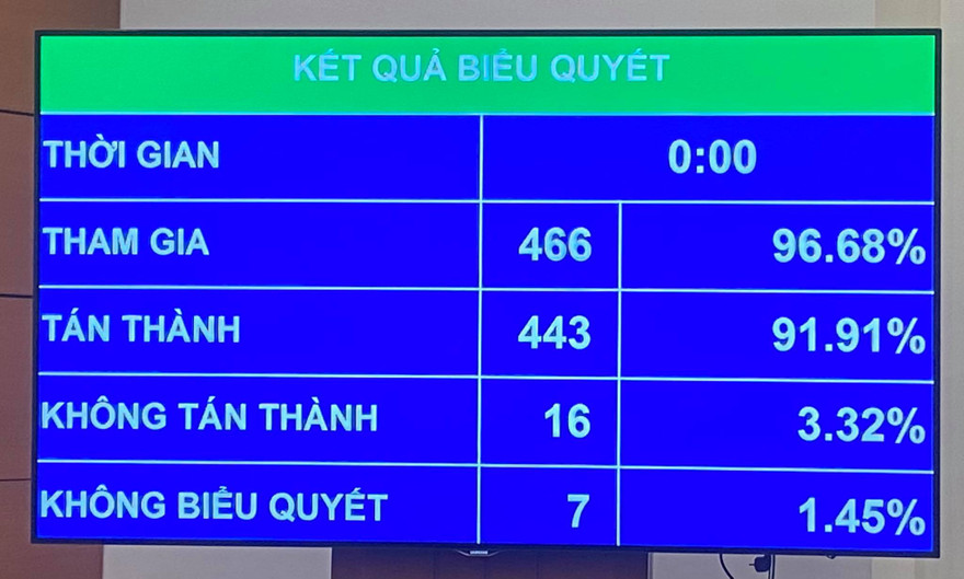Quốc hội biểu quyết thông qua Luật Bảo vệ môi trường (sửa đổi) với đa số đại biểu tán thành