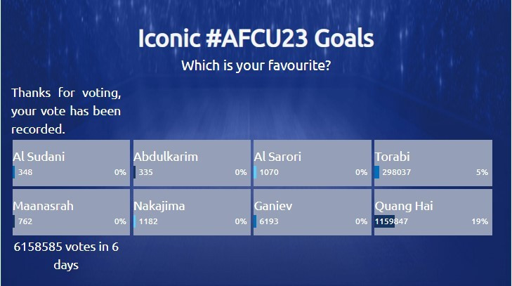 Bàn thắng của Quang Hải áp đảo trong cuộc bình chọn Bàn thắng biểu tượng U23 châu Á.