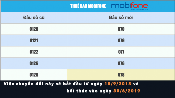 1000 thuê bao Mobifone chuyển đổi thành công về 10 số