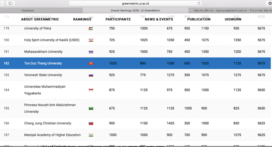 Trường ĐH Tôn Đức Thắng trong bảng xếp hạng