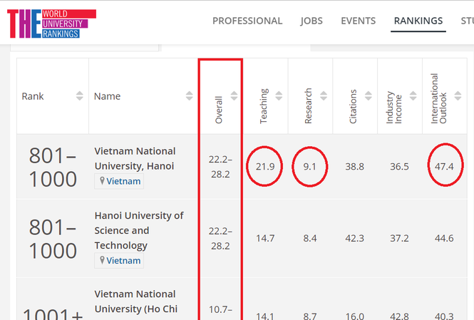 Ba cơ sở ĐH Việt Nam lọt top thế giới: Đứng ngoài cuộc cũng thấy “cay mũi“