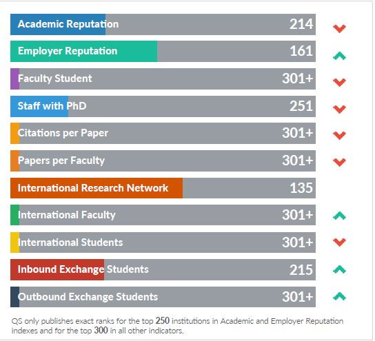 Các tiêu chí đánh giá của QS đối với trường Đại học Bách khoa Hà Nội