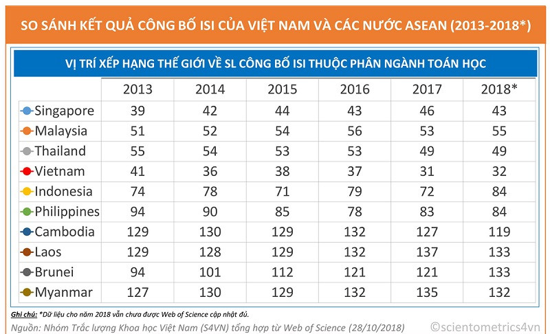Toán học Việt Nam đứng đầu ASEAN về công bố quốc tế