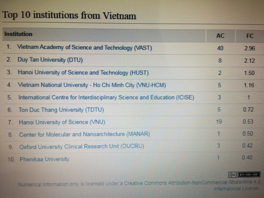 10 ĐH, Viện nghiên cứu Việt Nam dẫn đầu công bố quốc tế về khoa học cơ bản