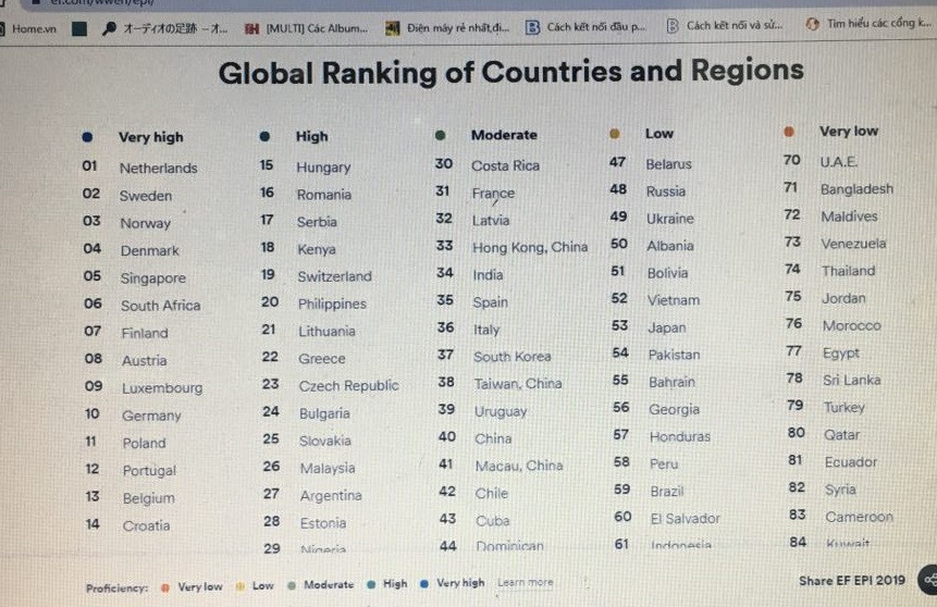 Năng lực tiếng Anh của người Việt đứng thứ 52/100 quốc gia