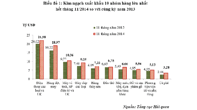Kim ngạch xuất nhập khẩu tiếp tục tăng