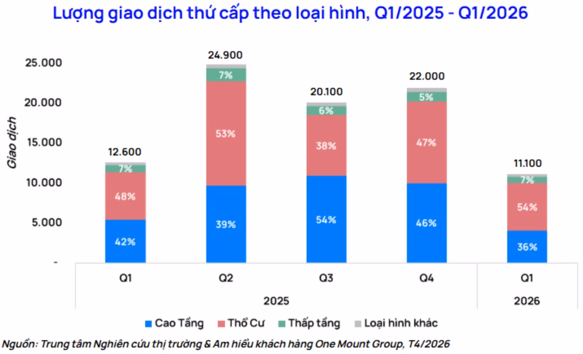 Giao dịch chung cư tại Hà Nội giảm mạnh