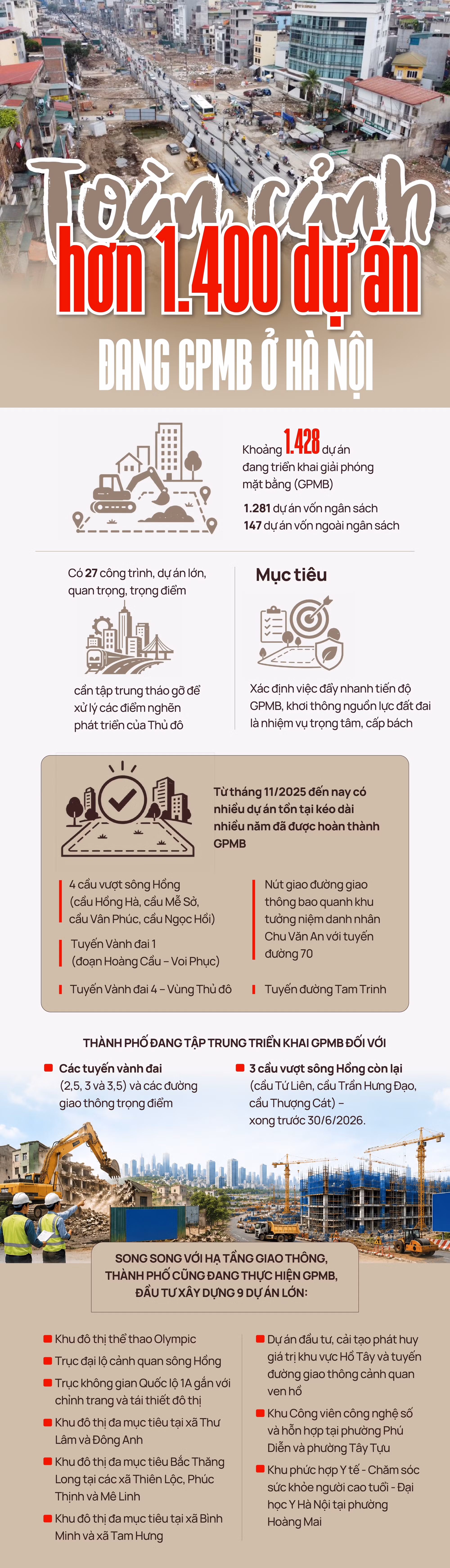 Toàn cảnh hơn 1.400 dự án đang thực hiện GPMB ở Hà Nội