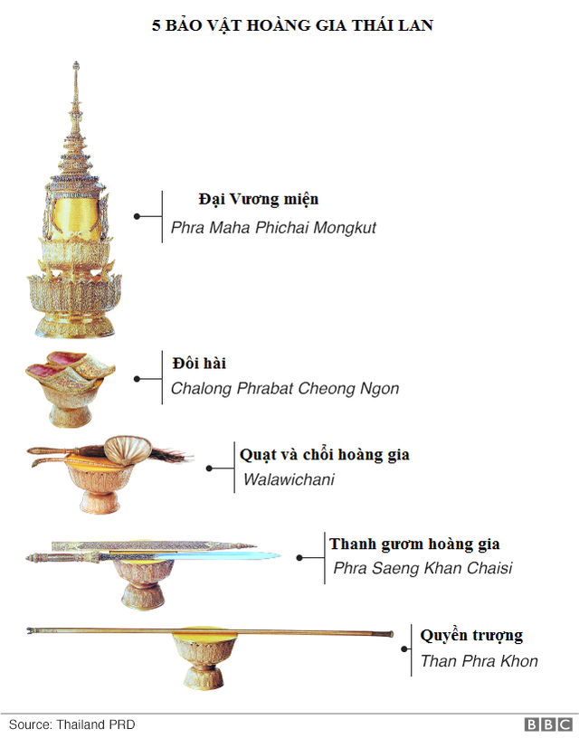 Những bảo vật Quốc vương Thái Lan được trao trong lễ đăng quang. (Ảnh: BBC) Những bảo vật Quốc vương Thái Lan được trao trong lễ đăng quang. (Ảnh: BBC)