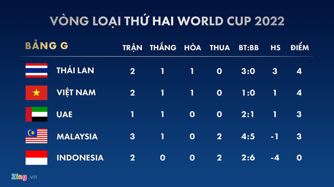Xếp hạng các đội tuyển ở bảng G vòng loại World Cup 2022. Đồ họa: Minh Phúc. Xếp hạng các đội tuyển ở bảng G vòng loại World Cup 2022. Đồ họa: Minh Phúc.