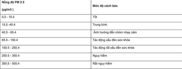 Mức độ cảnh báo nồng độ bụi PM 2.5. (Ảnh: Internet) Mức độ cảnh báo nồng độ bụi PM 2.5. (Ảnh: Internet)
