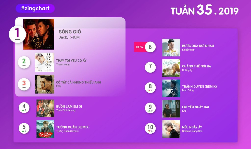 BXH Zing MP3 tuần qua. BXH Zing MP3 tuần qua.