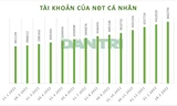 Người Việt ào ào lập tài khoản đầu tư chứng khoán