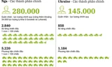 [Infographics] Tương quan lực lượng quân sự Nga - Ukraine