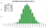 Phổ điểm thi ĐGNL 2021 đợt 1 của ĐHQG TPHCM