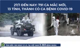 Từ 27/1 đến nay: 791 ca mắc mới, 13 tỉnh, thành có ca bệnh COVID-19